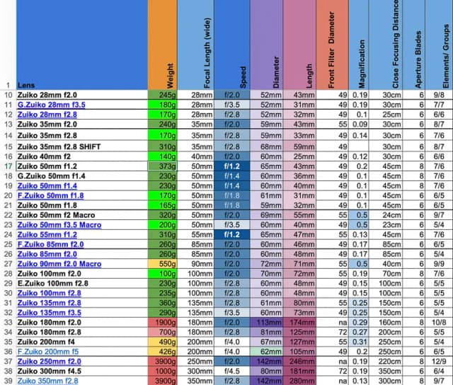 Poznaj wszystkie obiektywy pasujące do Olympusa - kompletny poradnik Poznaj wszystkie obiektywy pasujące do Olympusa - kompletny poradnik