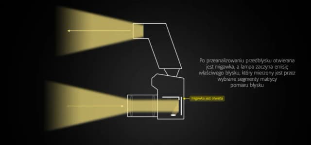 Poznaj zasady działania lampy błyskowej w fotografii - kompleksowy poradnik Poznaj zasady działania lampy błyskowej w fotografii - kompleksowy poradnik